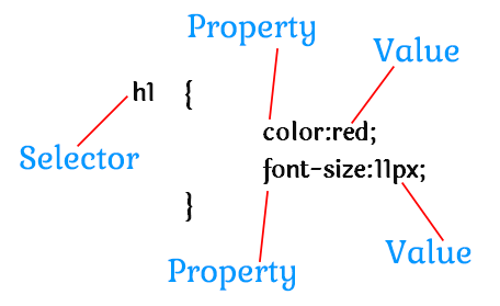 CSS Kya Hai - What is CSS in Hindi